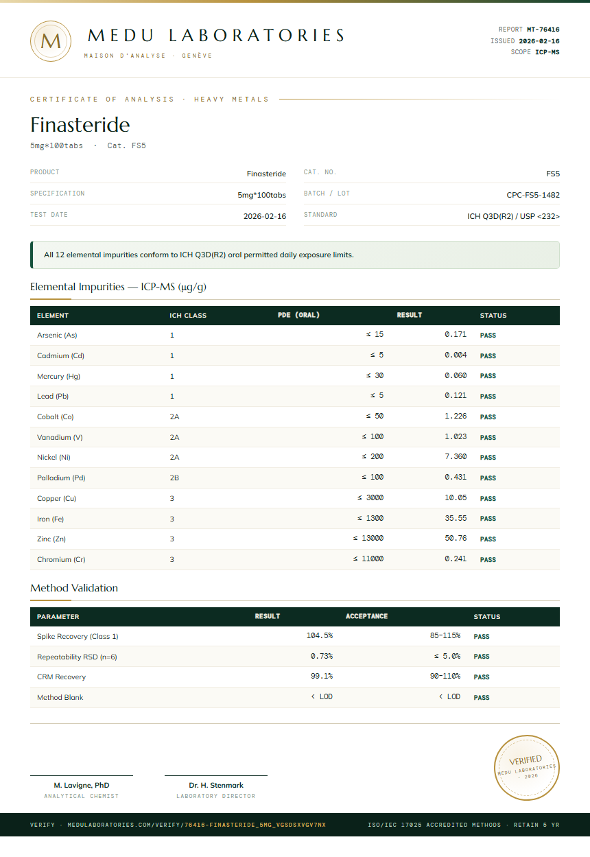 Finasteride Heavy Metals report by Medu Laboratories