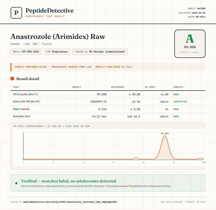 Anastrozole (Arimidex) Raw Purity (HPLC) report by PeptideDetective