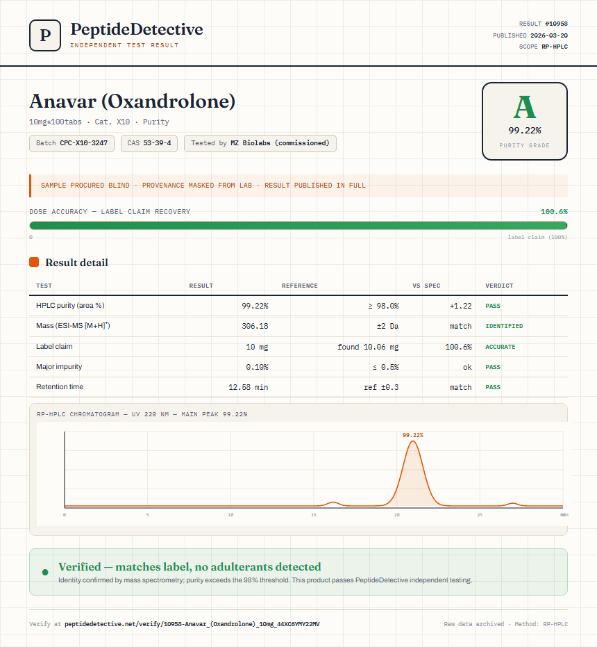 Anavar (Oxandrolone) Purity (HPLC) report by PeptideDetective