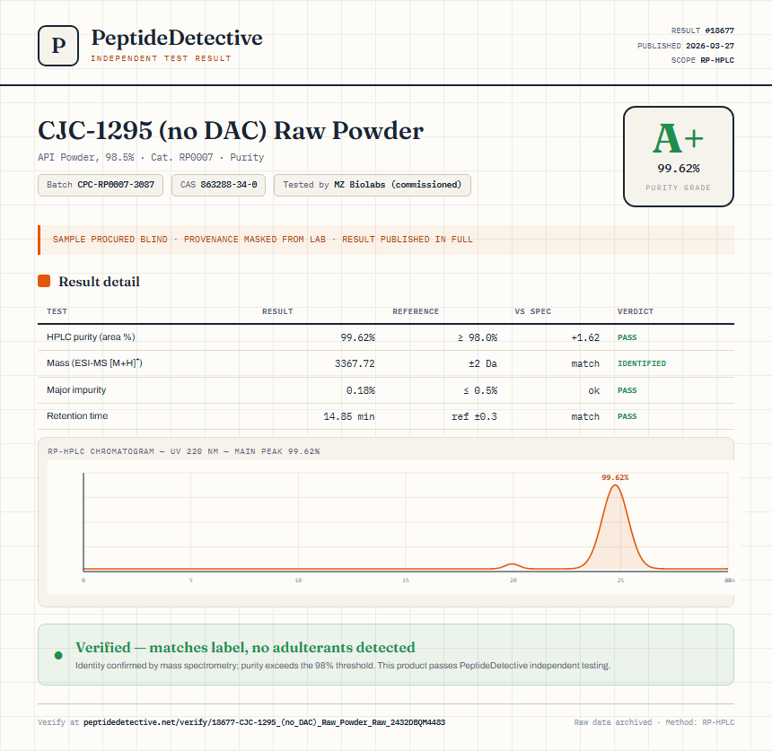 CJC-1295 (no DAC) Raw Powder Purity (HPLC) report by PeptideDetective