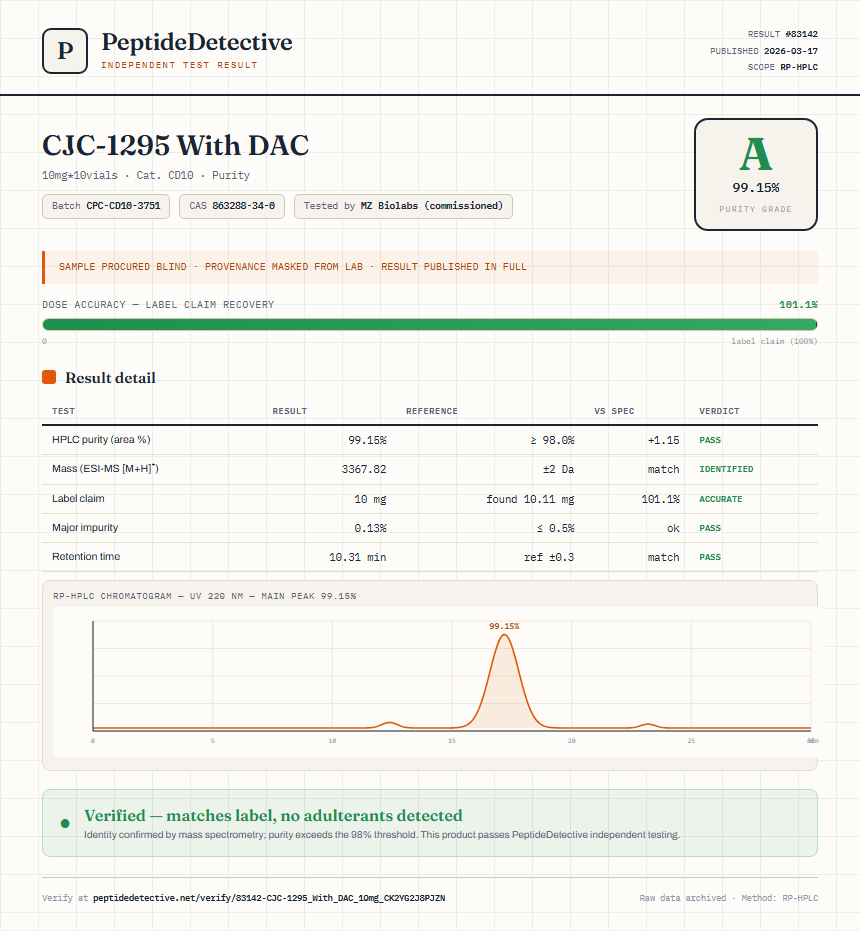 CJC-1295 With DAC Purity (HPLC) report by PeptideDetective