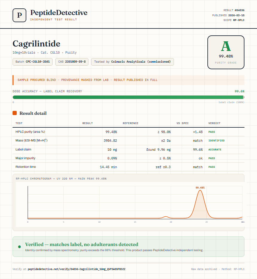 Cagrilintide Purity (HPLC) report by PeptideDetective