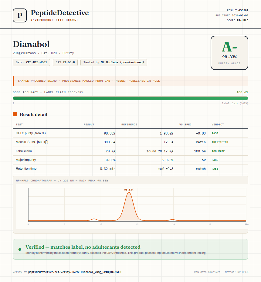 Dianabol Purity (HPLC) report by PeptideDetective