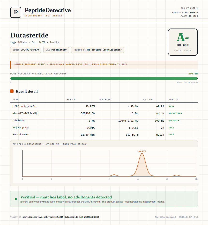 Dutasteride Purity (HPLC) report by PeptideDetective