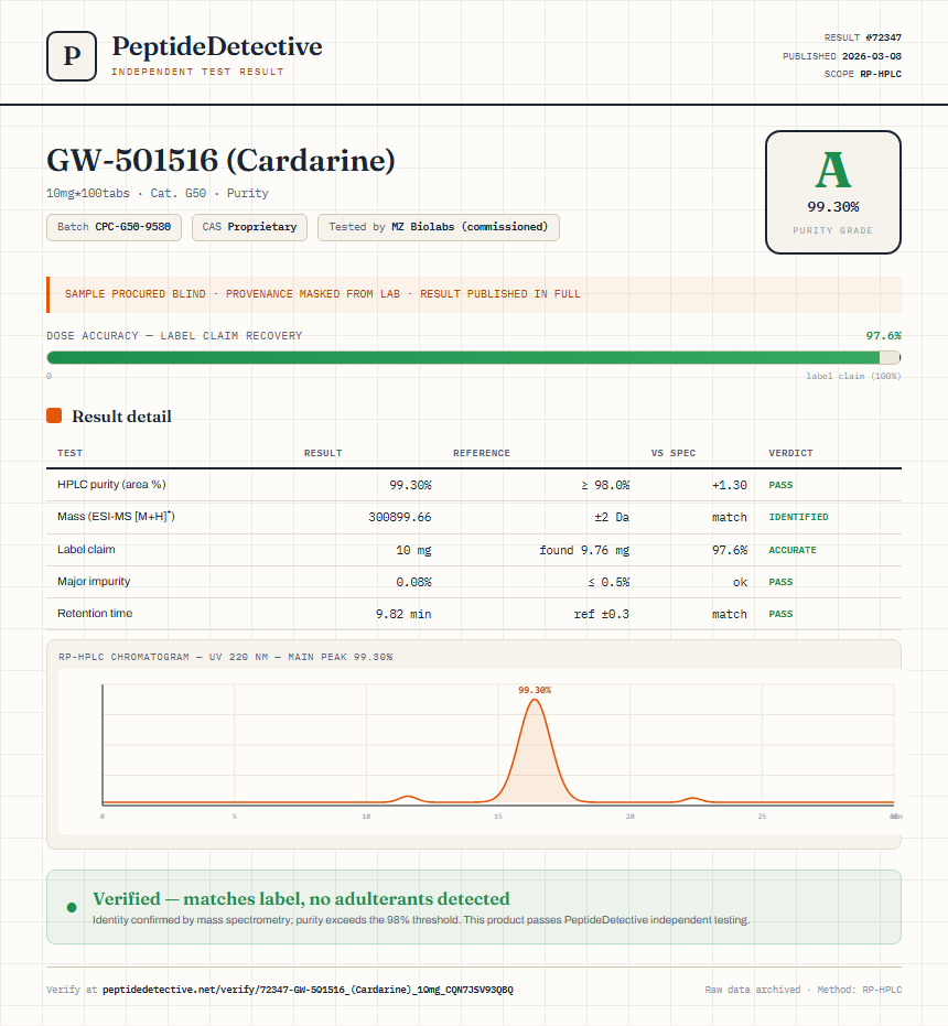 GW-501516 (Cardarine) Purity (HPLC) report by PeptideDetective
