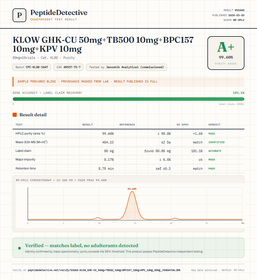 KLOW GHK-CU 50mg+TB500 10mg+BPC157 10mg+KPV 10mg Purity (HPLC) report by PeptideDetective