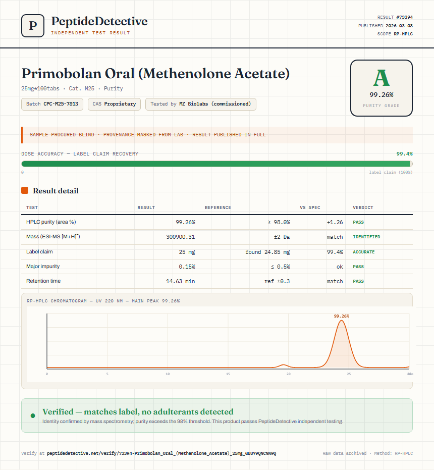 Primobolan Oral (Methenolone Acetate) Purity (HPLC) report by PeptideDetective