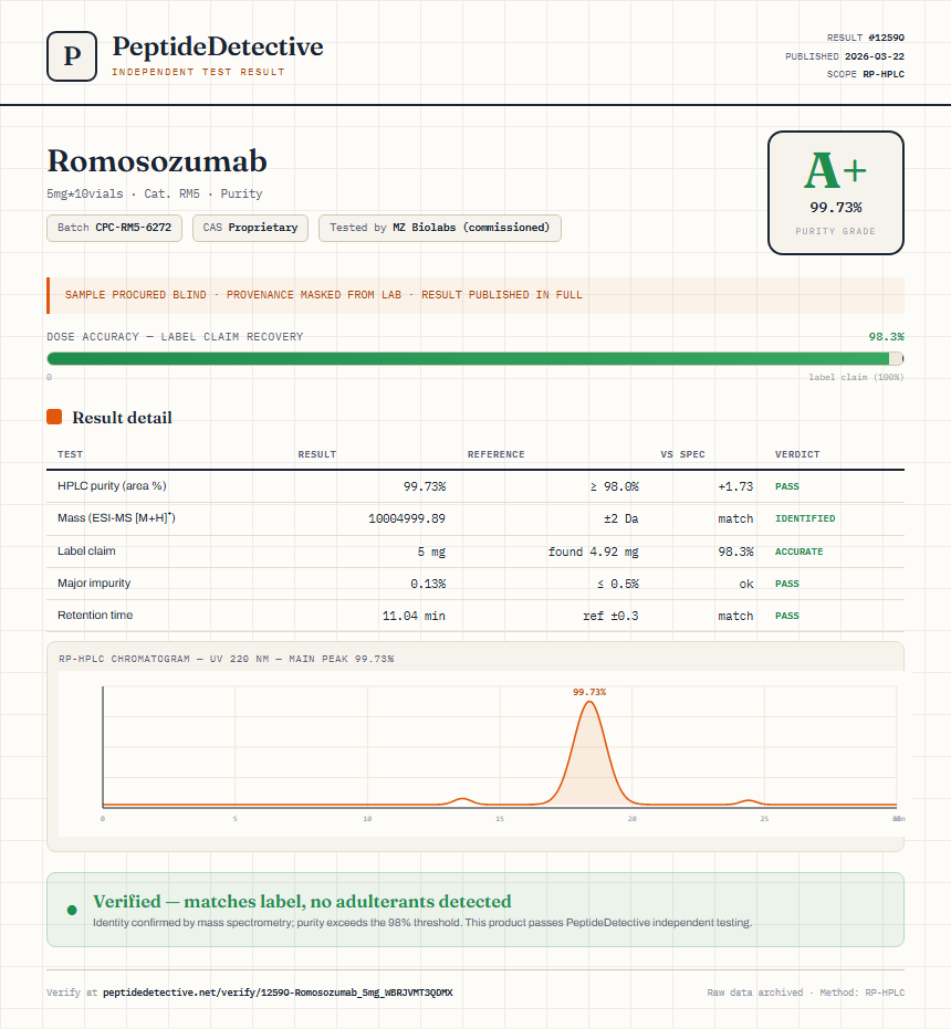 Romosozumab Purity (HPLC) report by PeptideDetective