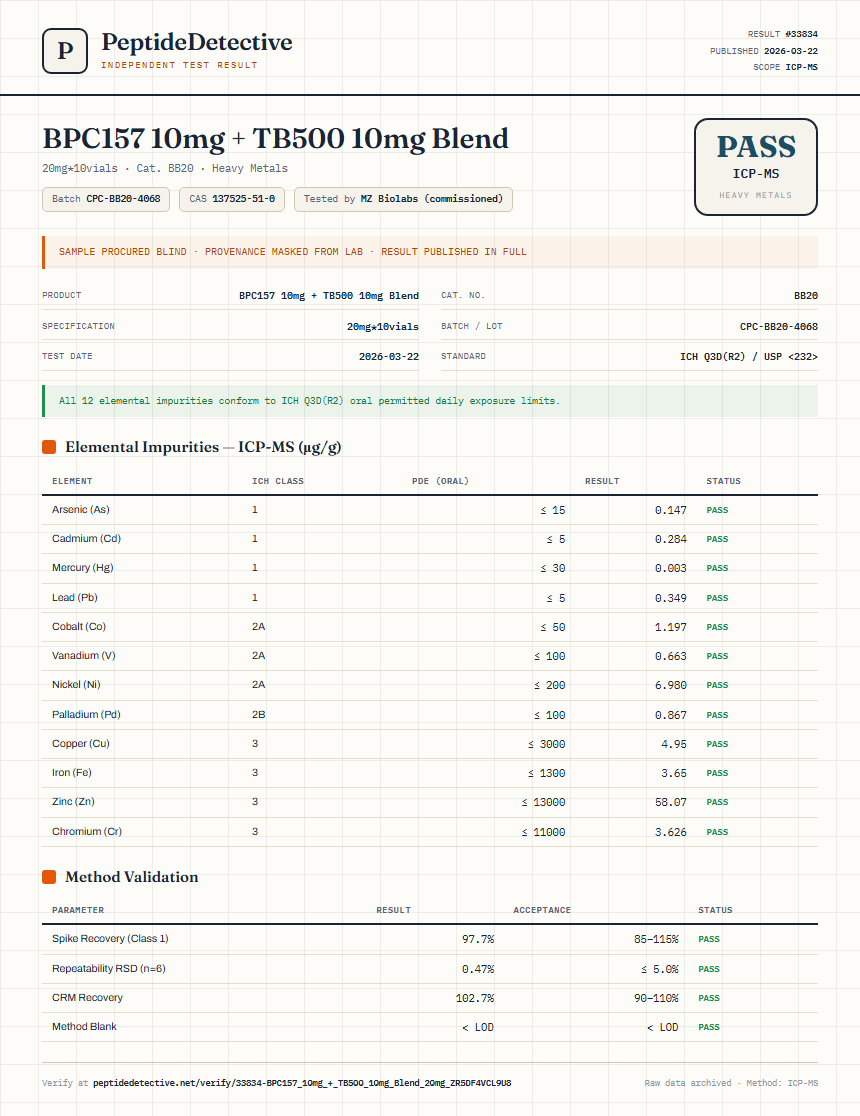 BPC157 10mg + TB500 10mg Blend Heavy Metals report by PeptideDetective