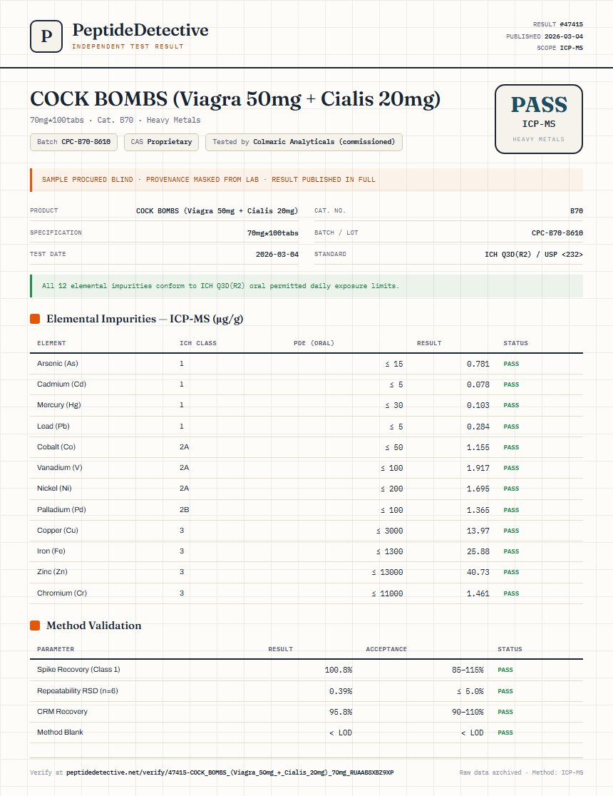COCK BOMBS (Viagra 50mg + Cialis 20mg) Heavy Metals report by PeptideDetective
