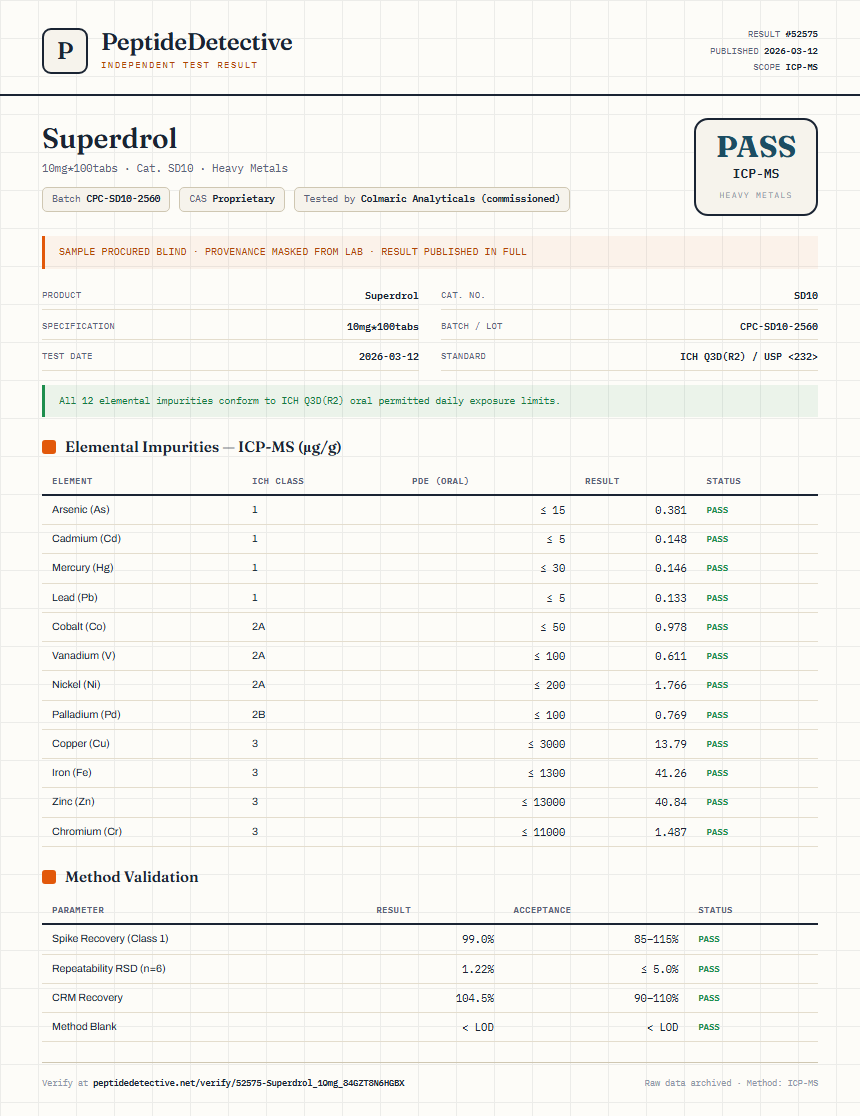Superdrol Heavy Metals report by PeptideDetective