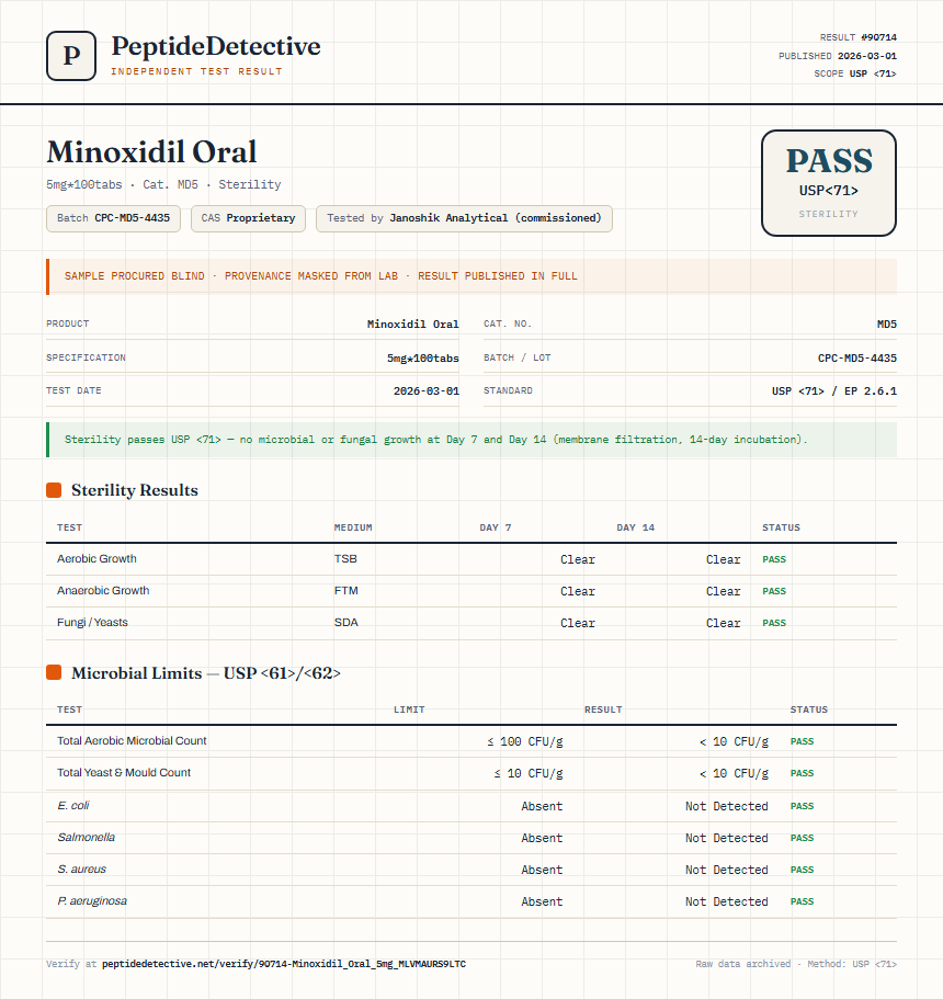 Minoxidil Oral Sterility report by PeptideDetective